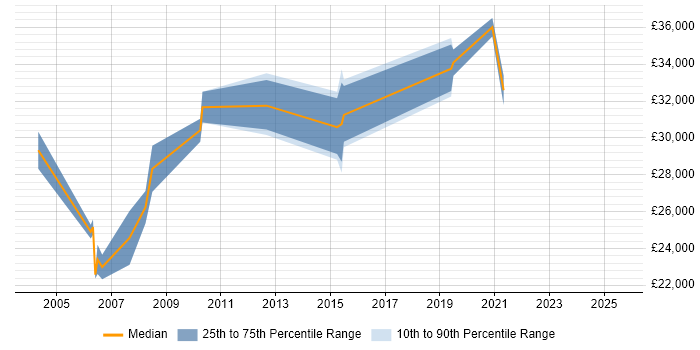 Salary distribution trend for jobs in Warwickshire citing AutoCAD Salary distribution trend for jobs in Warwickshire citing AutoCAD
