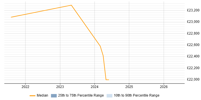 Salary distribution trend for Automation Specialist job vacancies in Warwickshire