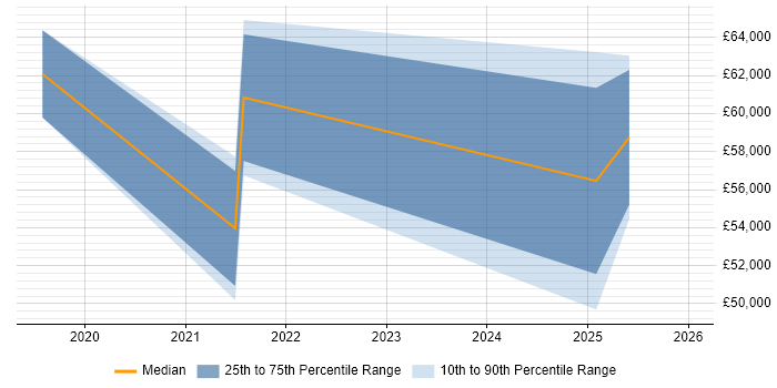 Salary distribution trend for jobs in Warwickshire citing AWS Certification