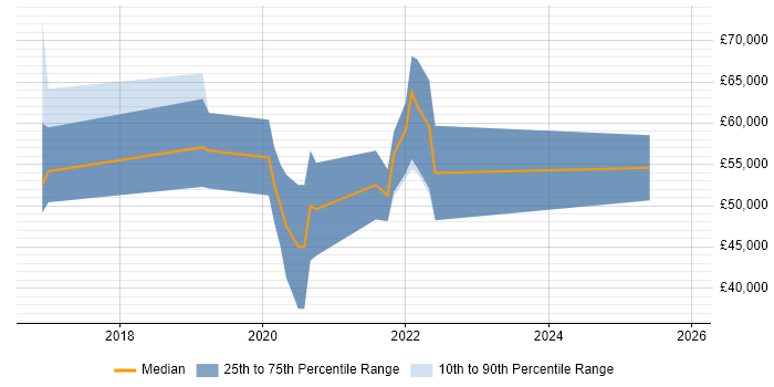 Salary distribution trend for jobs in Warwickshire citing AWS CloudFormation