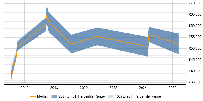 Salary distribution trend for AWS Developer job vacancies in Warwickshire