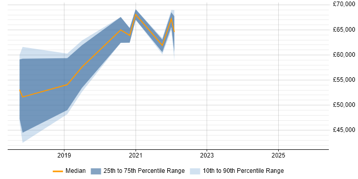 Salary distribution trend for AWS Engineer job vacancies in Warwickshire