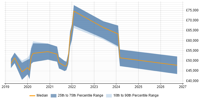 Salary distribution trend for jobs in Warwickshire citing AWS Lambda