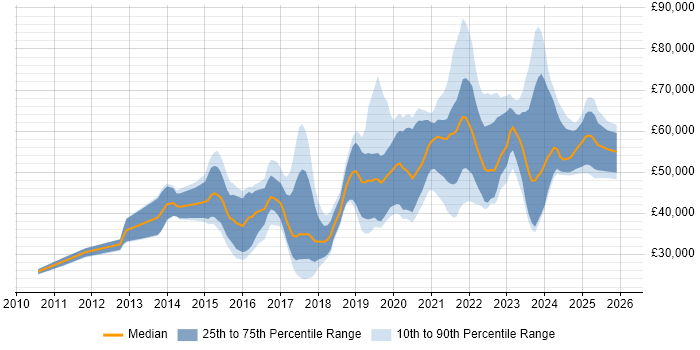 Salary distribution trend for jobs in Warwickshire citing AWS