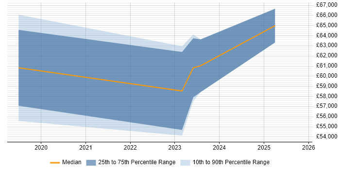 Salary distribution trend for jobs in Warwickshire citing Azure AKS