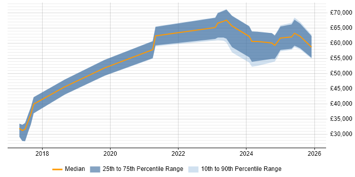 Salary distribution trend for jobs in Warwickshire citing Azure Data Factory