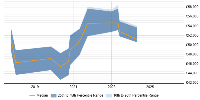 Salary distribution trend for Azure Developer job vacancies in Warwickshire