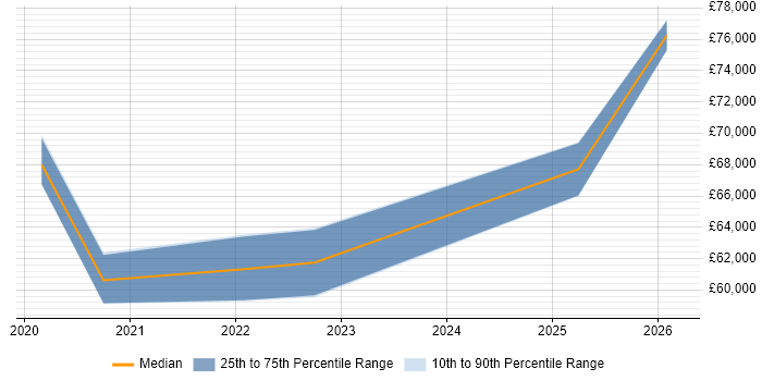 Salary distribution trend for Azure DevOps Engineer job vacancies in Warwickshire