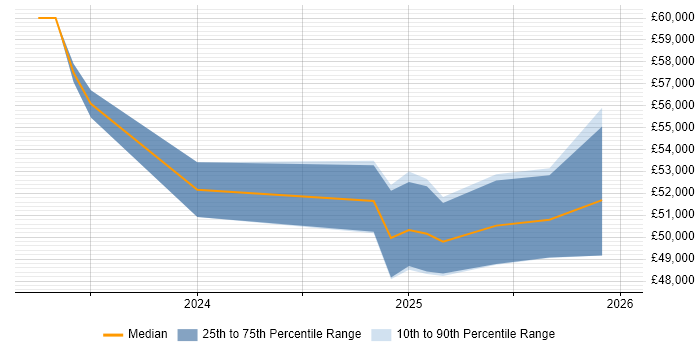 Salary distribution trend for jobs in Warwickshire citing Azure Sentinel