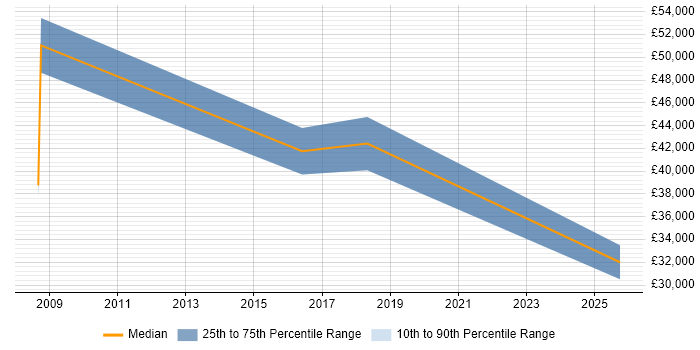 Salary distribution trend for jobs in Warwickshire citing B2B Marketing Salary distribution trend for jobs in Warwickshire citing B2B Marketing