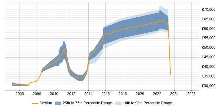 Salary distribution trend for jobs in Warwickshire citing B2C