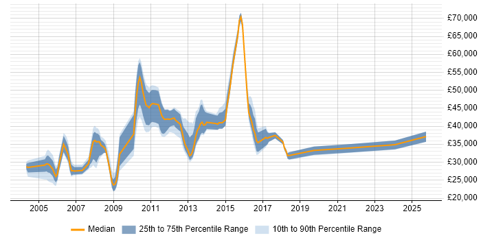 Salary distribution trend for jobs in Warwickshire citing Back Office Salary distribution trend for jobs in Warwickshire citing Back Office