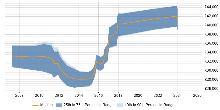 Salary distribution trend for Backend Developer job vacancies in Warwickshire