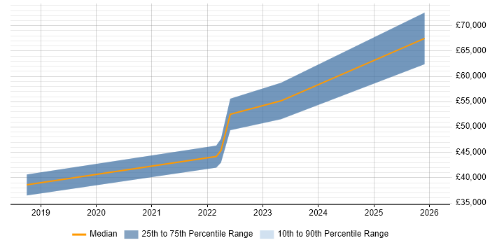Salary distribution trend for jobs in Warwickshire citing Backlog Refinement