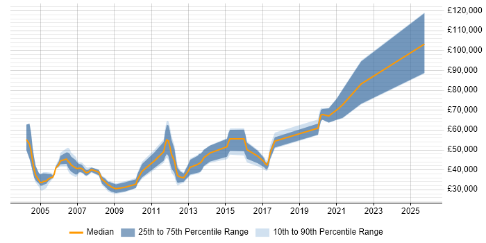 Salary distribution trend for jobs in Warwickshire citing Banking