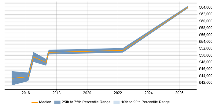 Salary distribution trend for jobs in Warwickshire citing Battery Management