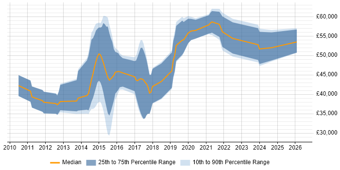 Salary distribution trend for jobs in Warwickshire citing BDD