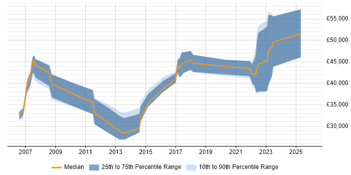 Salary distribution trend for jobs in Warwickshire citing Benchmarking