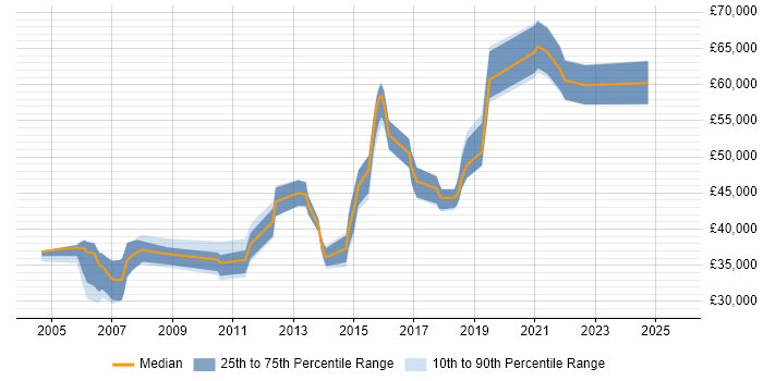 Salary distribution trend for jobs in Warwickshire citing BGP