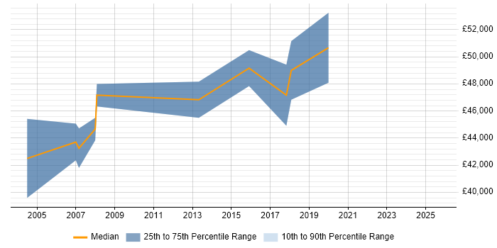 Salary distribution trend for Bid Manager job vacancies in Warwickshire Salary distribution trend for Bid Manager job vacancies in Warwickshire