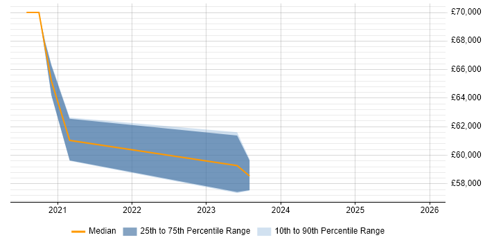 Salary distribution trend for jobs in Warwickshire citing BitLocker