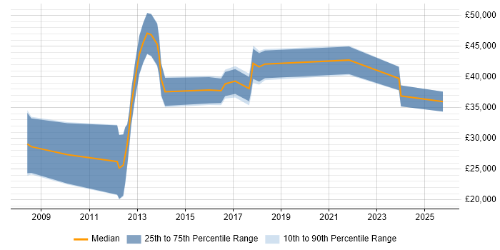 Salary distribution trend for jobs in Warwickshire citing Blog Salary distribution trend for jobs in Warwickshire citing Blog