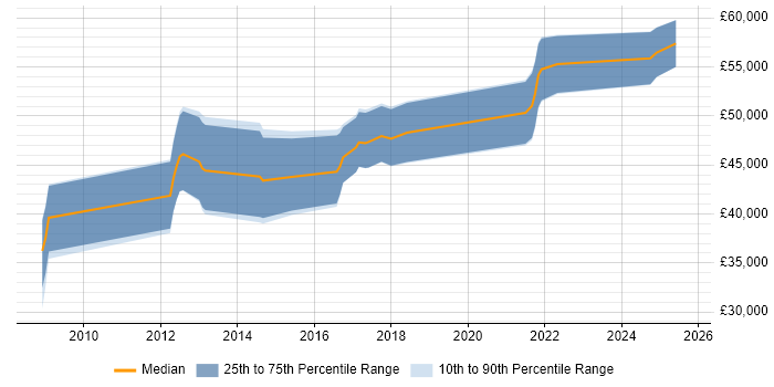 Salary distribution trend for jobs in Warwickshire citing BPMN