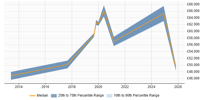 Salary distribution trend for jobs in Warwickshire citing BPSS Clearance