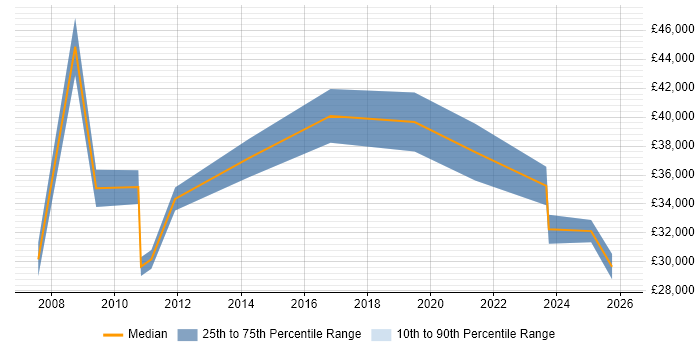 Salary distribution trend for jobs in Warwickshire citing Brand Awareness