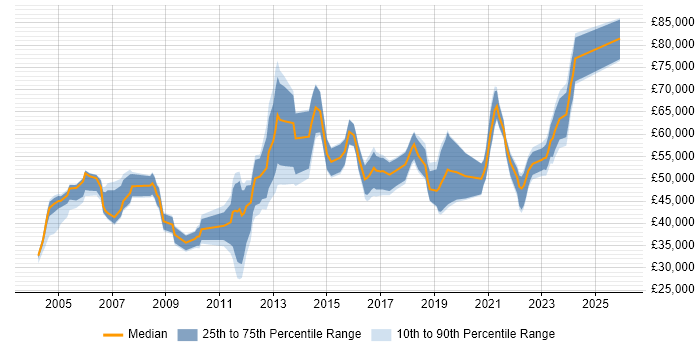Salary distribution trend for jobs in Warwickshire citing Budget Management