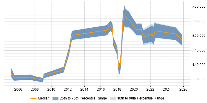 Salary distribution trend for jobs in Warwickshire citing Budgeting and Forecasting