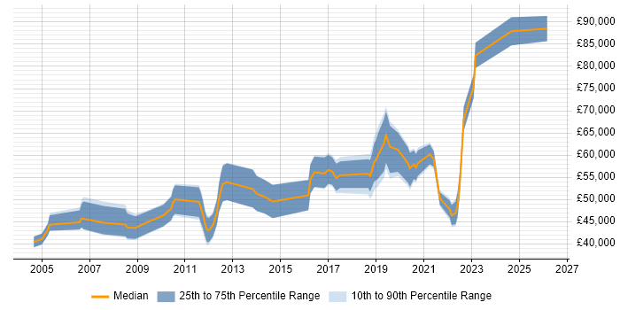 Salary distribution trend for jobs in Warwickshire citing Budgeting