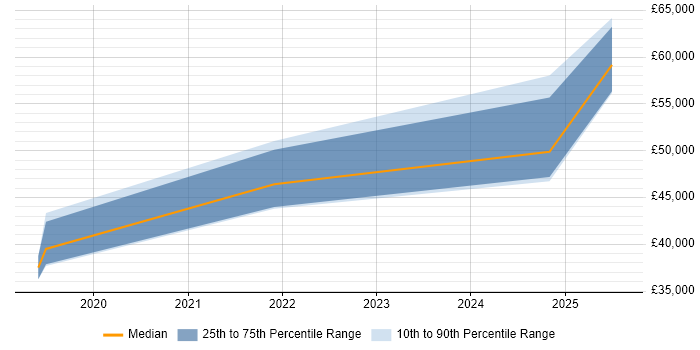 Salary distribution trend for jobs in Warwickshire citing Building Information Modelling Salary distribution trend for jobs in Warwickshire citing Building Information Modelling