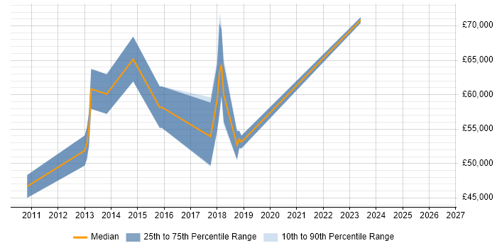 Salary distribution trend for Business Architect job vacancies in Warwickshire