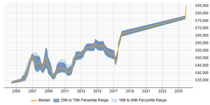 Salary distribution trend for Business Consultant job vacancies in Warwickshire