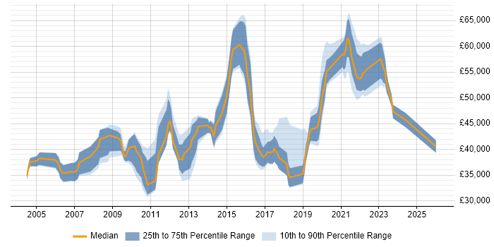 Salary distribution trend for jobs in Warwickshire citing Business Continuity