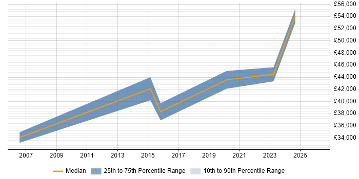 Salary distribution trend for Business Data Analyst job vacancies in Warwickshire