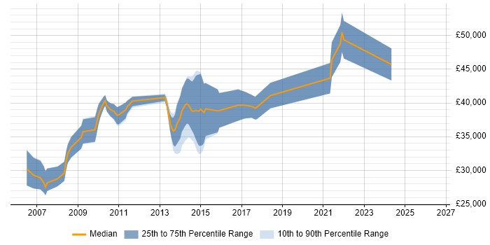 Salary distribution trend for Business Developer job vacancies in Warwickshire