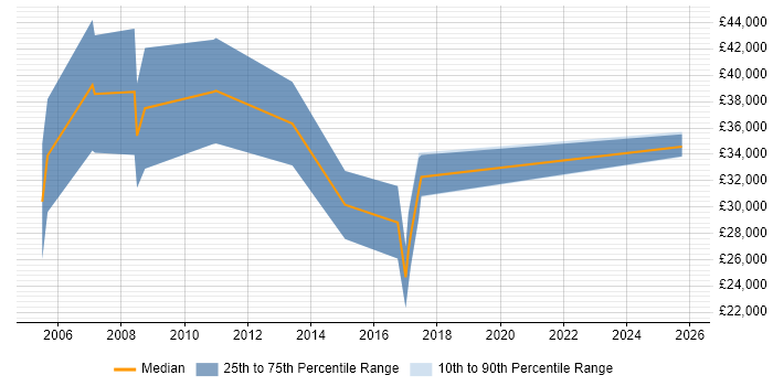 Salary distribution trend for Business Development Executive job vacancies in Warwickshire