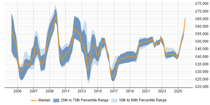 Salary distribution trend for jobs in Warwickshire citing Business Development