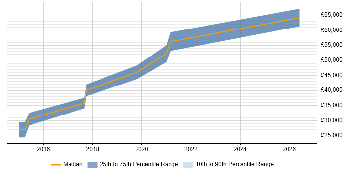 Salary distribution trend for jobs in Warwickshire citing Business Forecasting