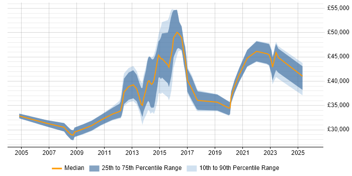 Salary distribution trend for Business Intelligence Analyst job vacancies in Warwickshire