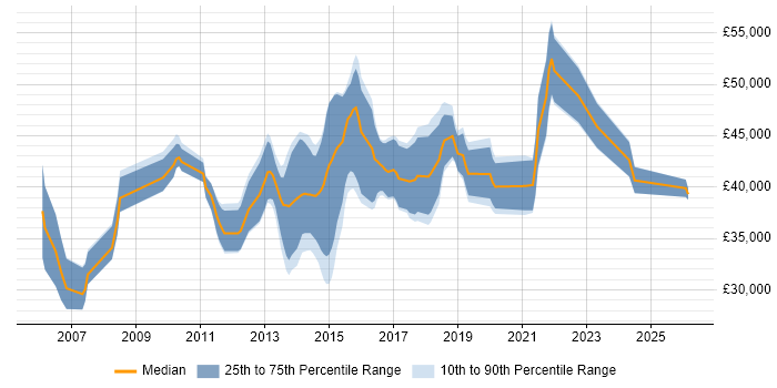 Salary distribution trend for Business Intelligence Developer job vacancies in Warwickshire