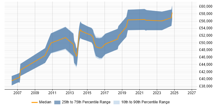 Salary distribution trend for Business Intelligence Manager job vacancies in Warwickshire