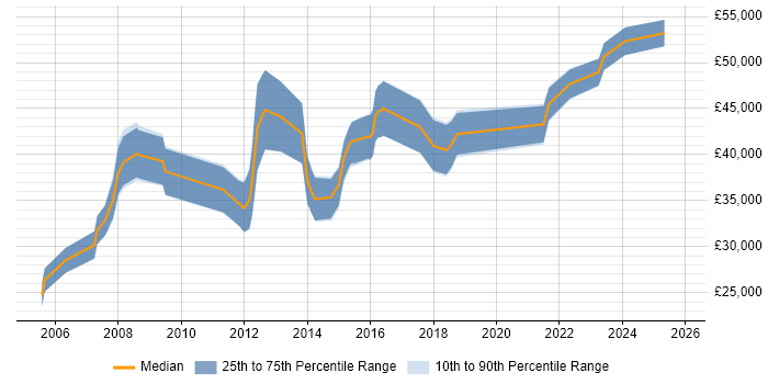 Salary distribution trend for Business IT Analyst job vacancies in Warwickshire