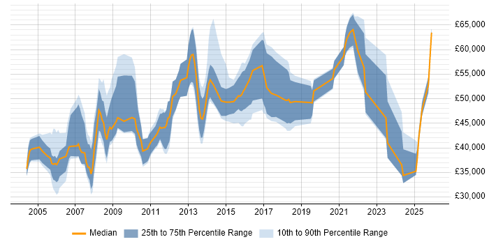 Salary distribution trend for Business Manager job vacancies in Warwickshire