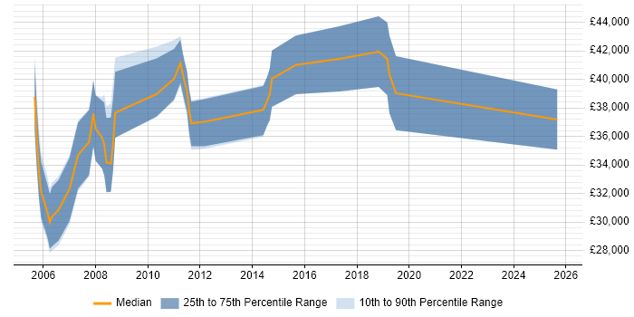 Salary distribution trend for jobs in Warwickshire citing Business Process Analysis
