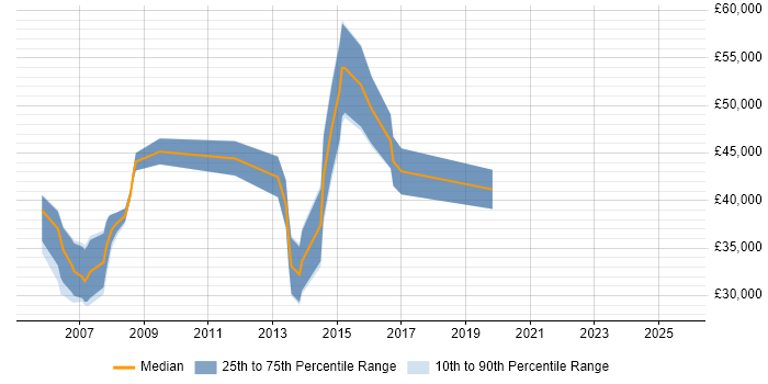 Salary distribution trend for jobs in Warwickshire citing Business Process Improvement