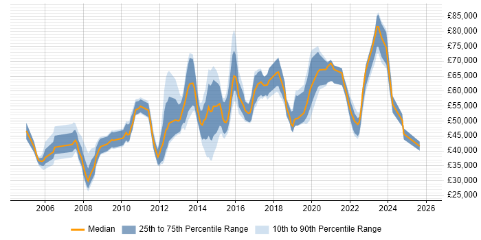 Salary distribution trend for jobs in Warwickshire citing Business Strategy