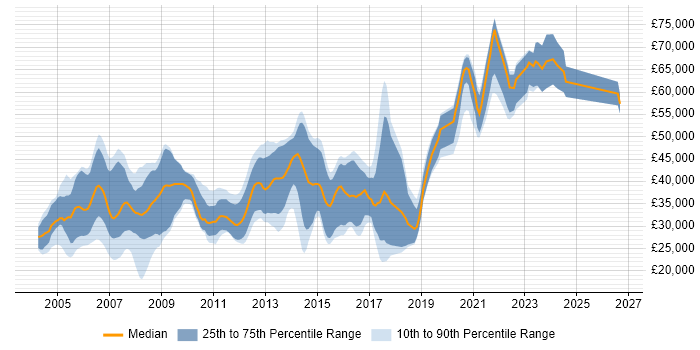 Salary distribution trend for jobs in Warwickshire citing C++